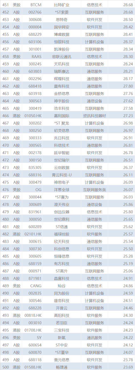 IT公司排行榜